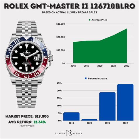 best rolex for appreciation|Rolex price over time.